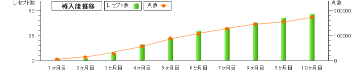 レセプト数の推移